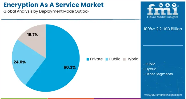 Encryption As A Service Market Analysis By Deployment Mode Outlook 
